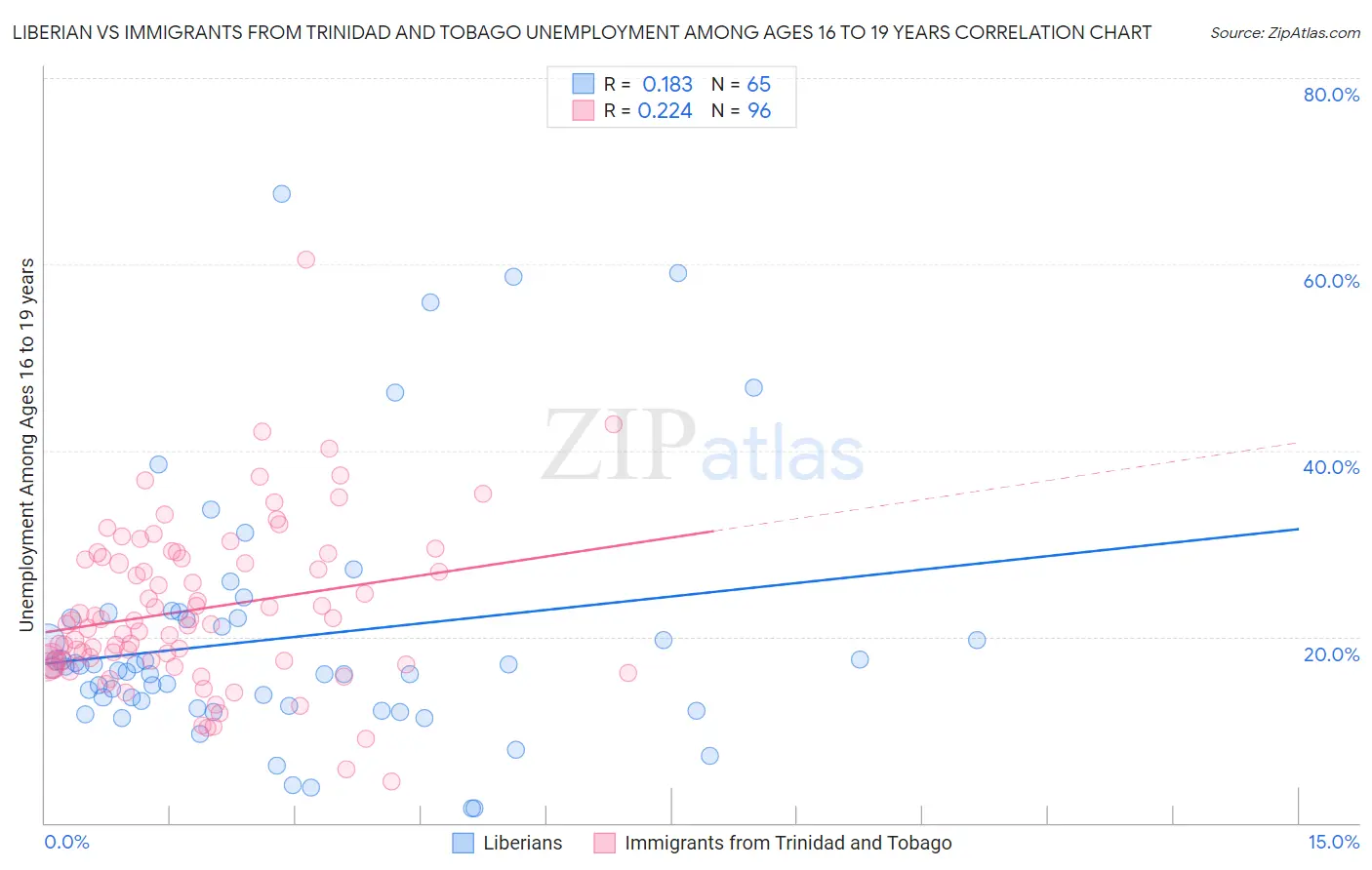 Liberian vs Immigrants from Trinidad and Tobago Unemployment Among Ages 16 to 19 years