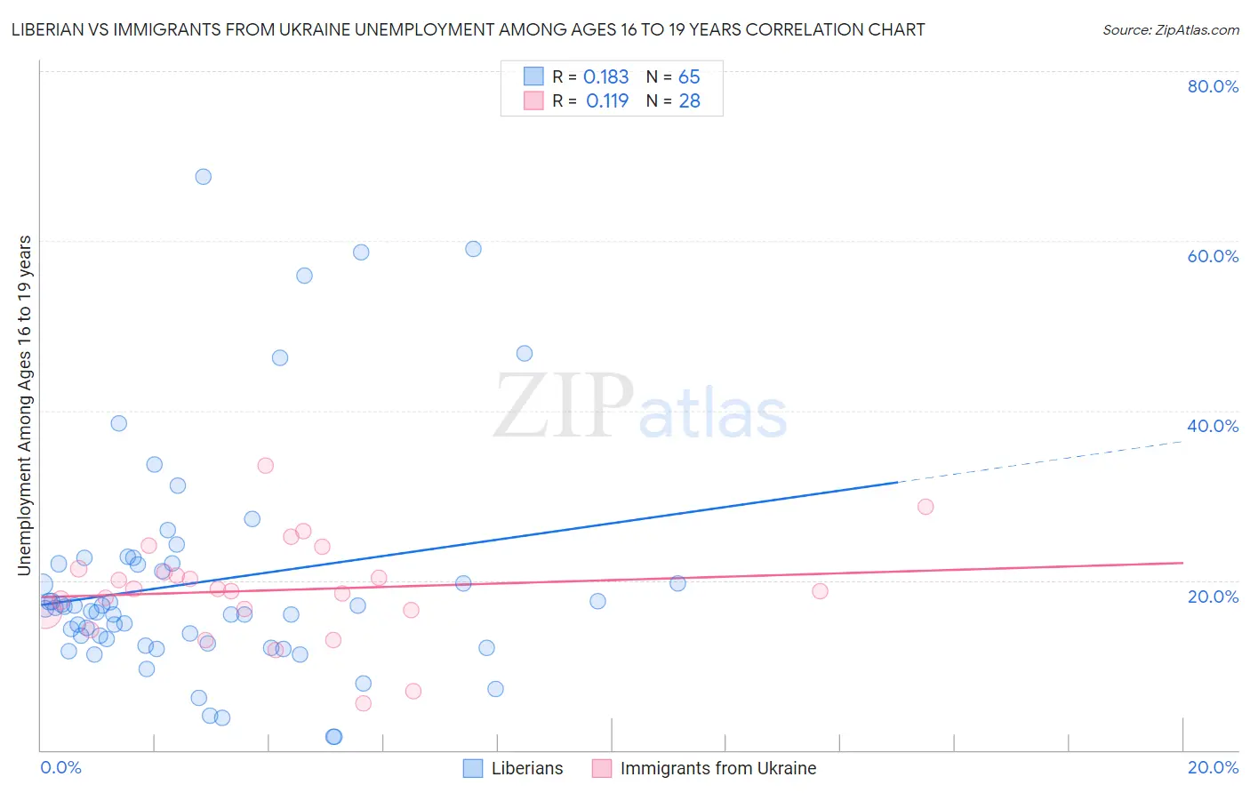 Liberian vs Immigrants from Ukraine Unemployment Among Ages 16 to 19 years