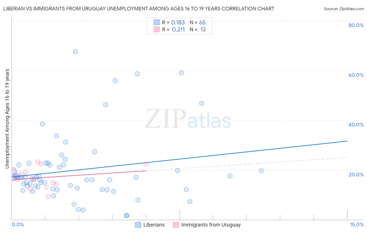 Liberian vs Immigrants from Uruguay Unemployment Among Ages 16 to 19 years