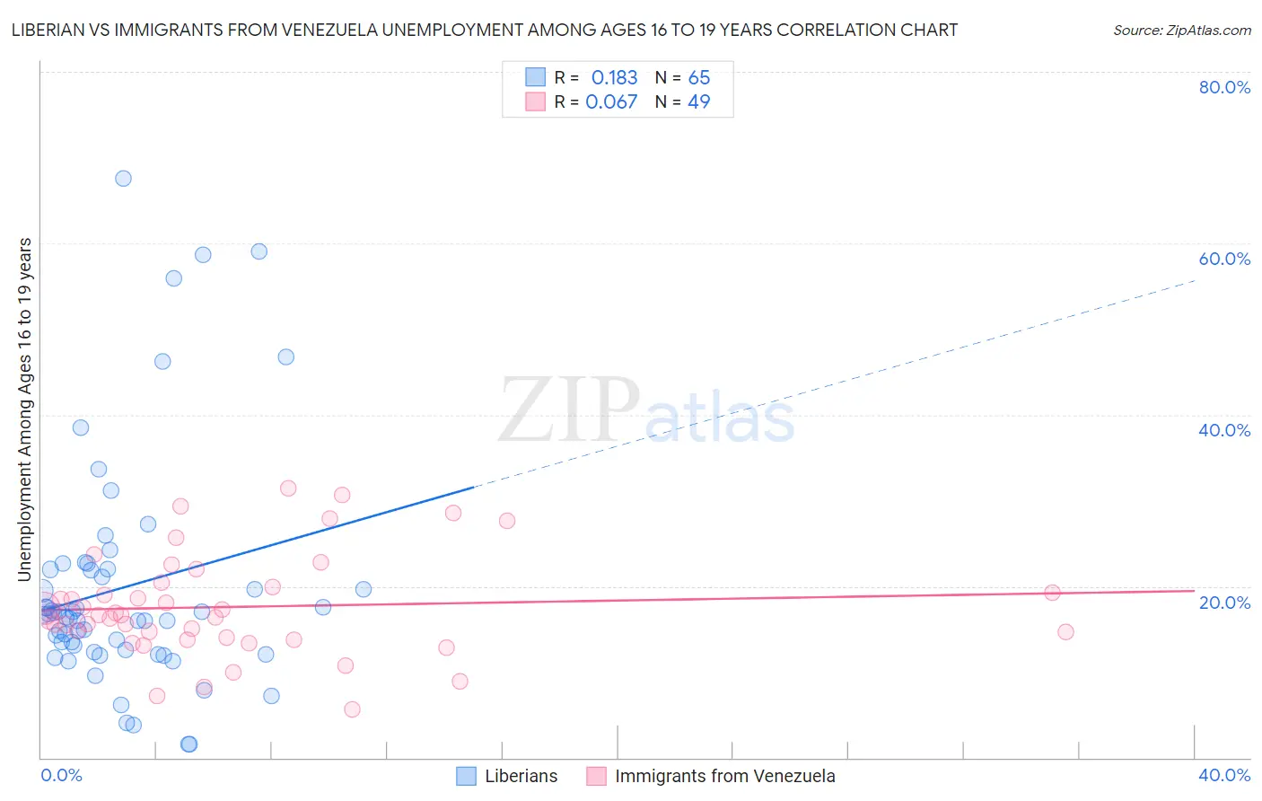 Liberian vs Immigrants from Venezuela Unemployment Among Ages 16 to 19 years