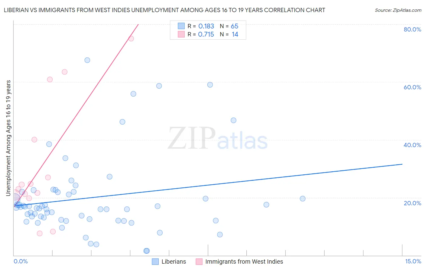 Liberian vs Immigrants from West Indies Unemployment Among Ages 16 to 19 years