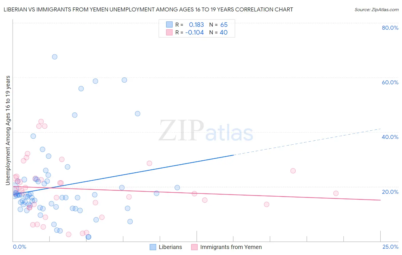 Liberian vs Immigrants from Yemen Unemployment Among Ages 16 to 19 years