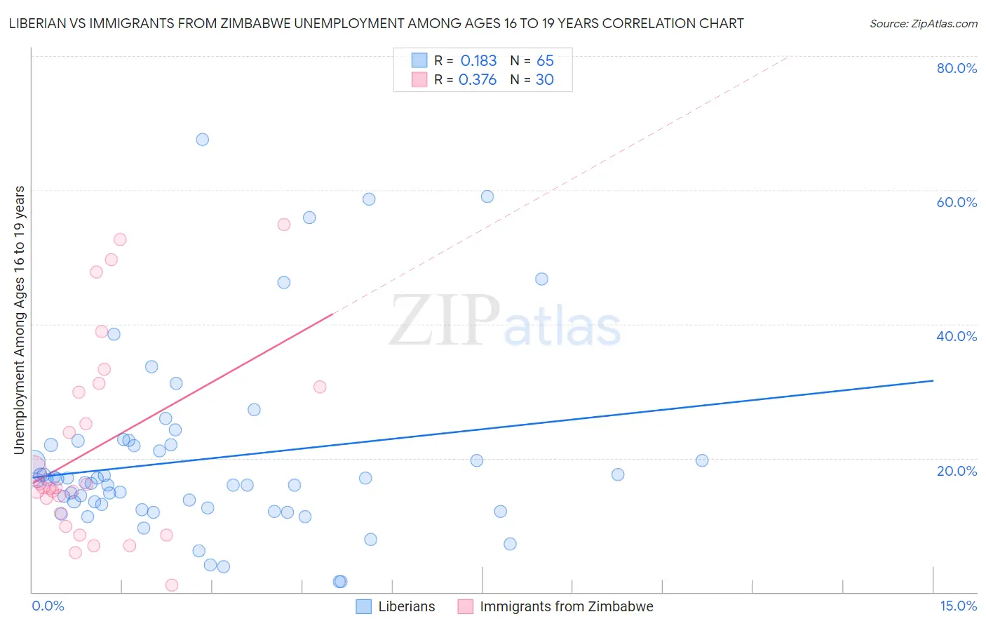 Liberian vs Immigrants from Zimbabwe Unemployment Among Ages 16 to 19 years