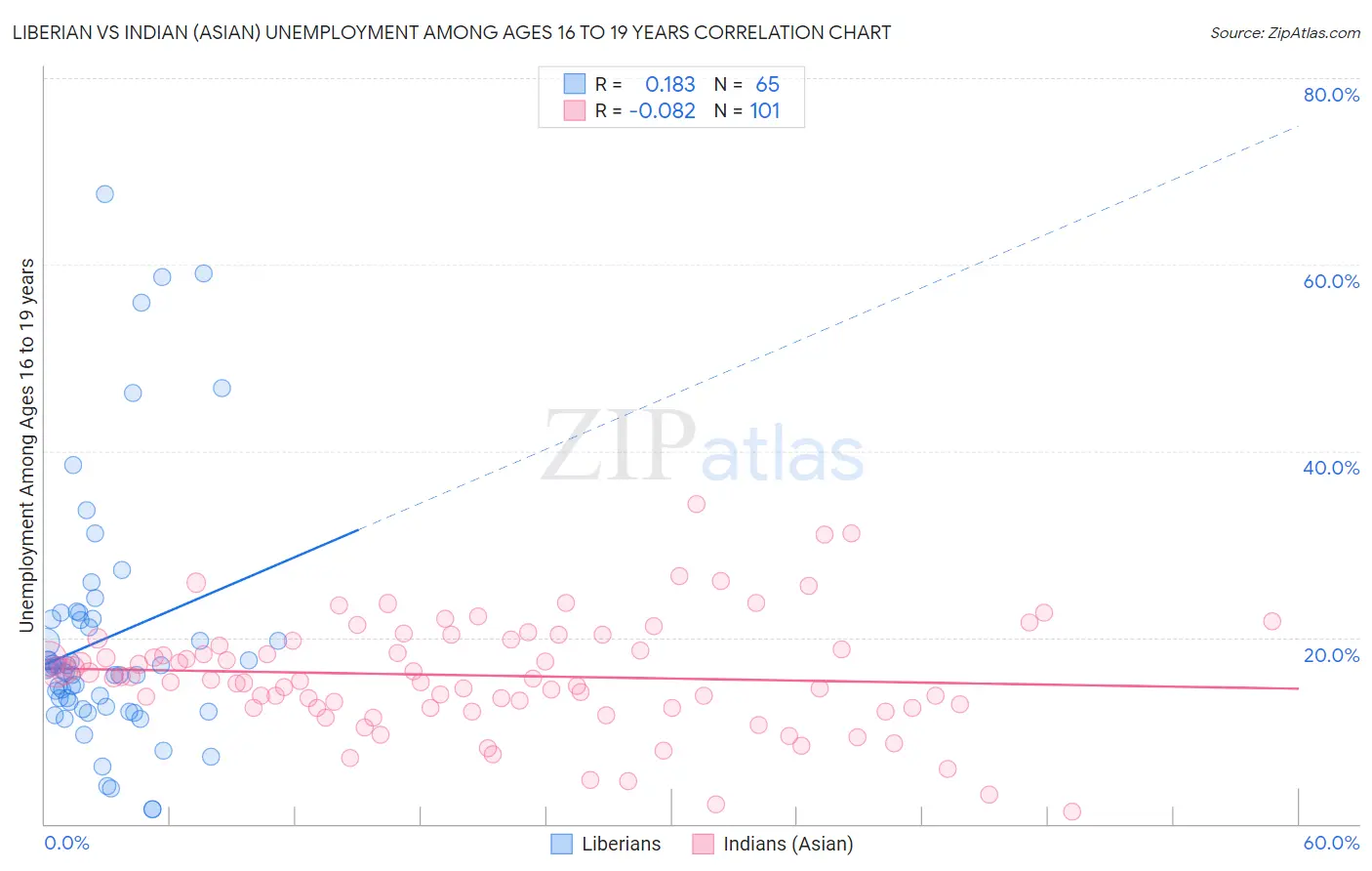 Liberian vs Indian (Asian) Unemployment Among Ages 16 to 19 years