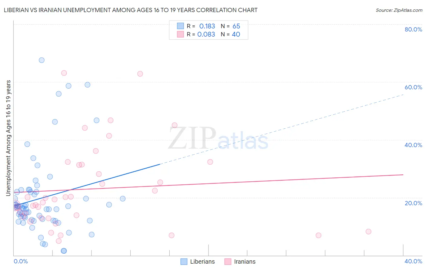 Liberian vs Iranian Unemployment Among Ages 16 to 19 years