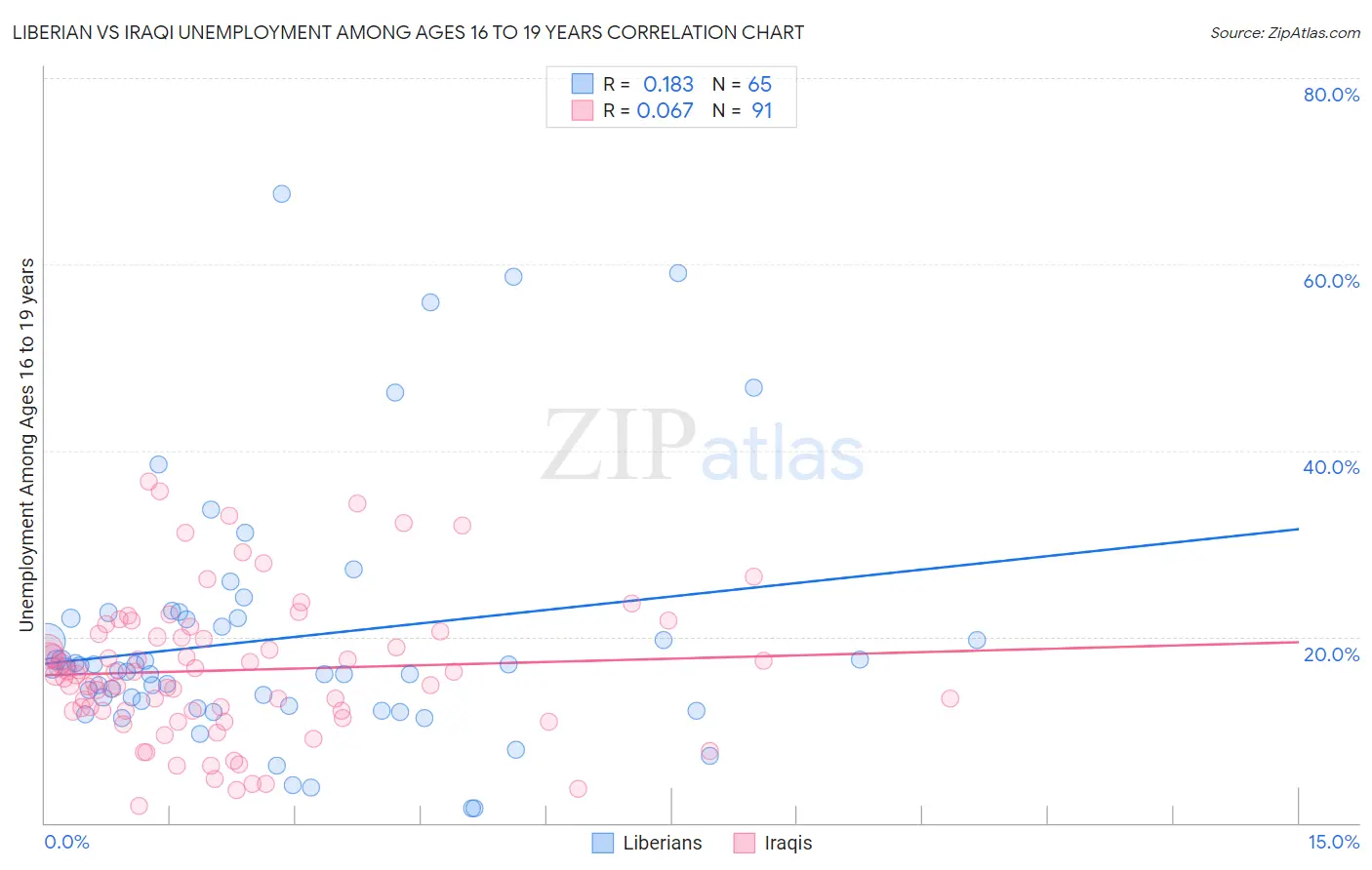 Liberian vs Iraqi Unemployment Among Ages 16 to 19 years