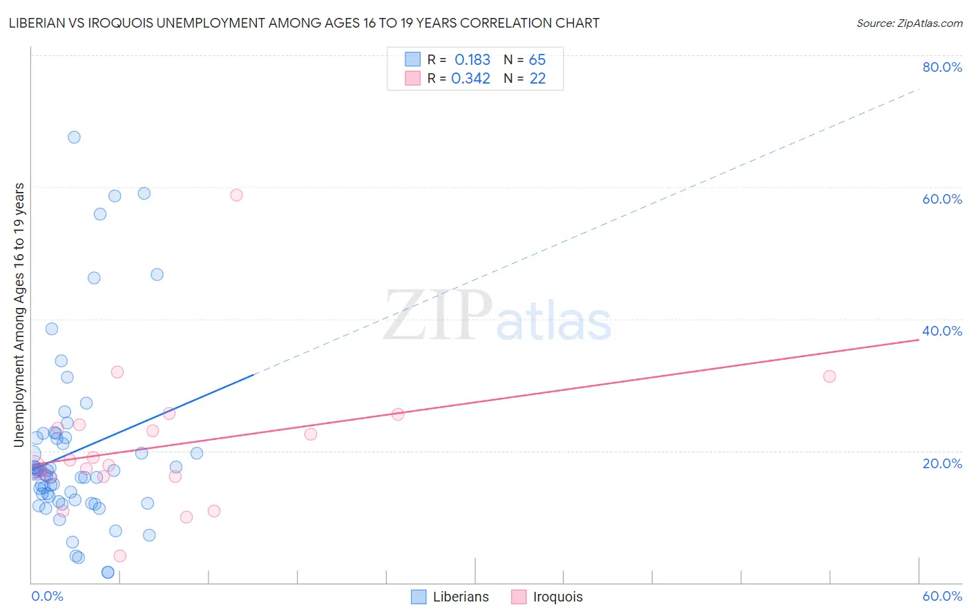 Liberian vs Iroquois Unemployment Among Ages 16 to 19 years