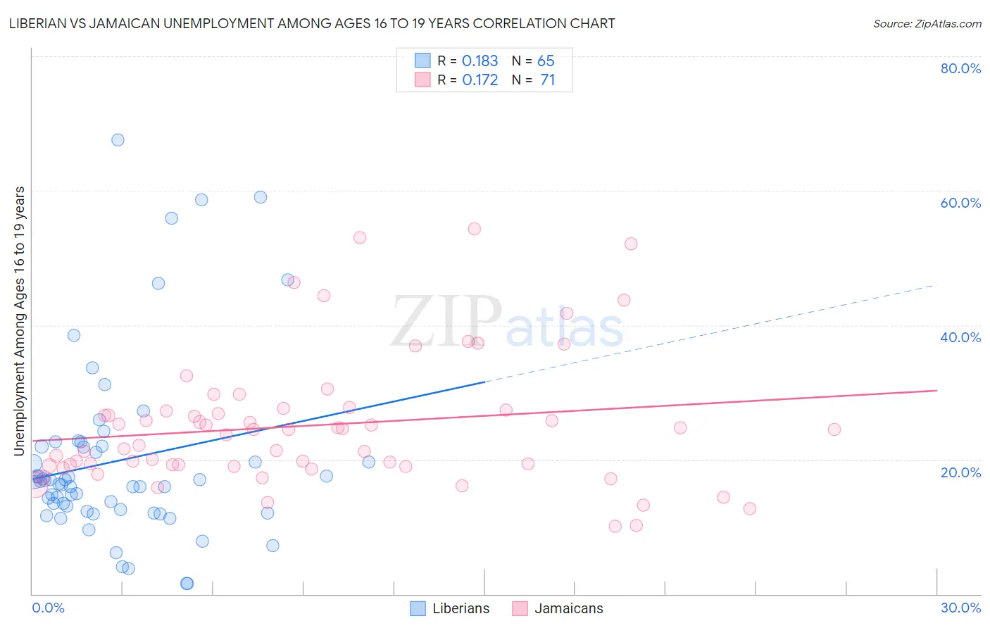 Liberian vs Jamaican Unemployment Among Ages 16 to 19 years