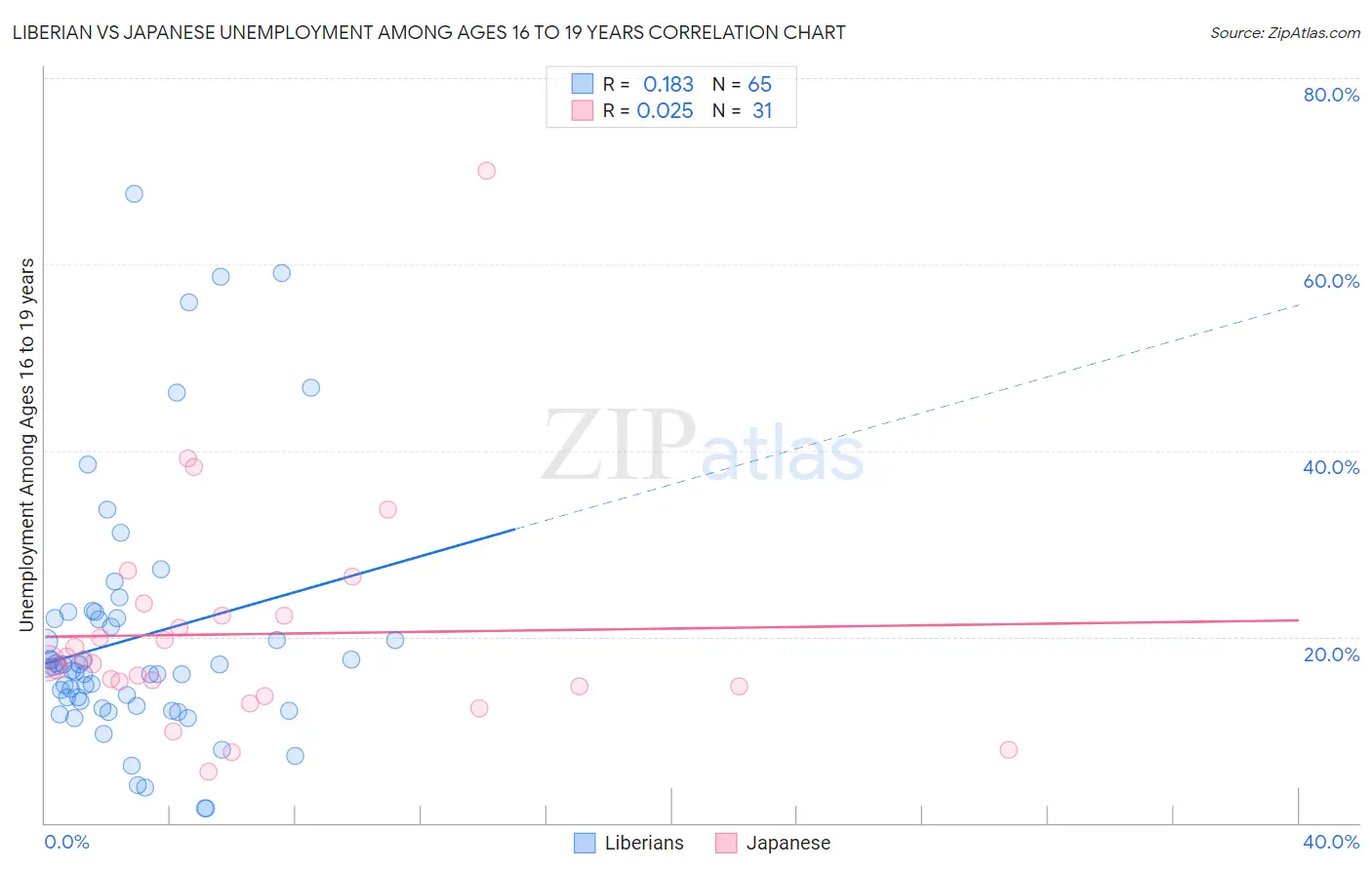 Liberian vs Japanese Unemployment Among Ages 16 to 19 years