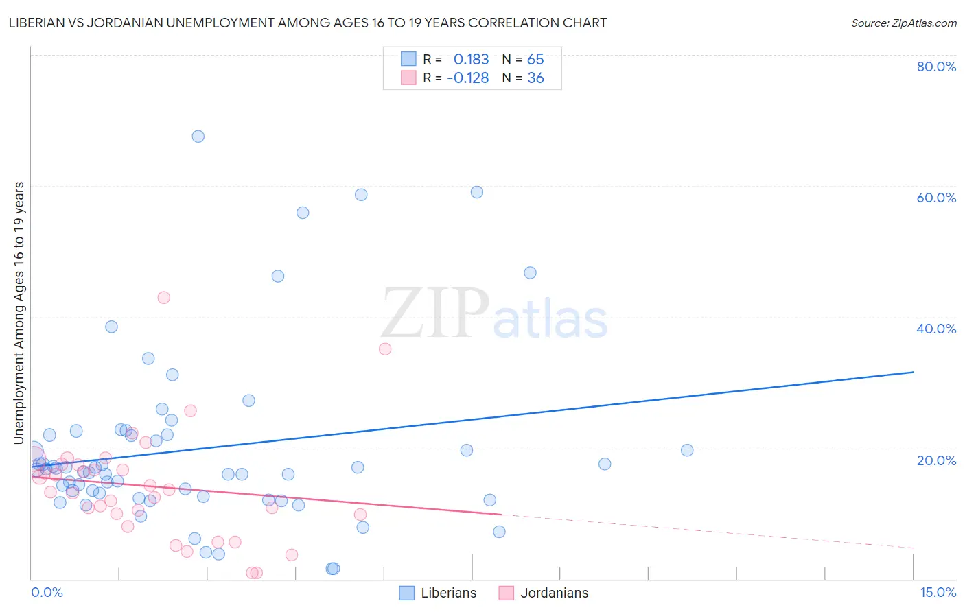 Liberian vs Jordanian Unemployment Among Ages 16 to 19 years