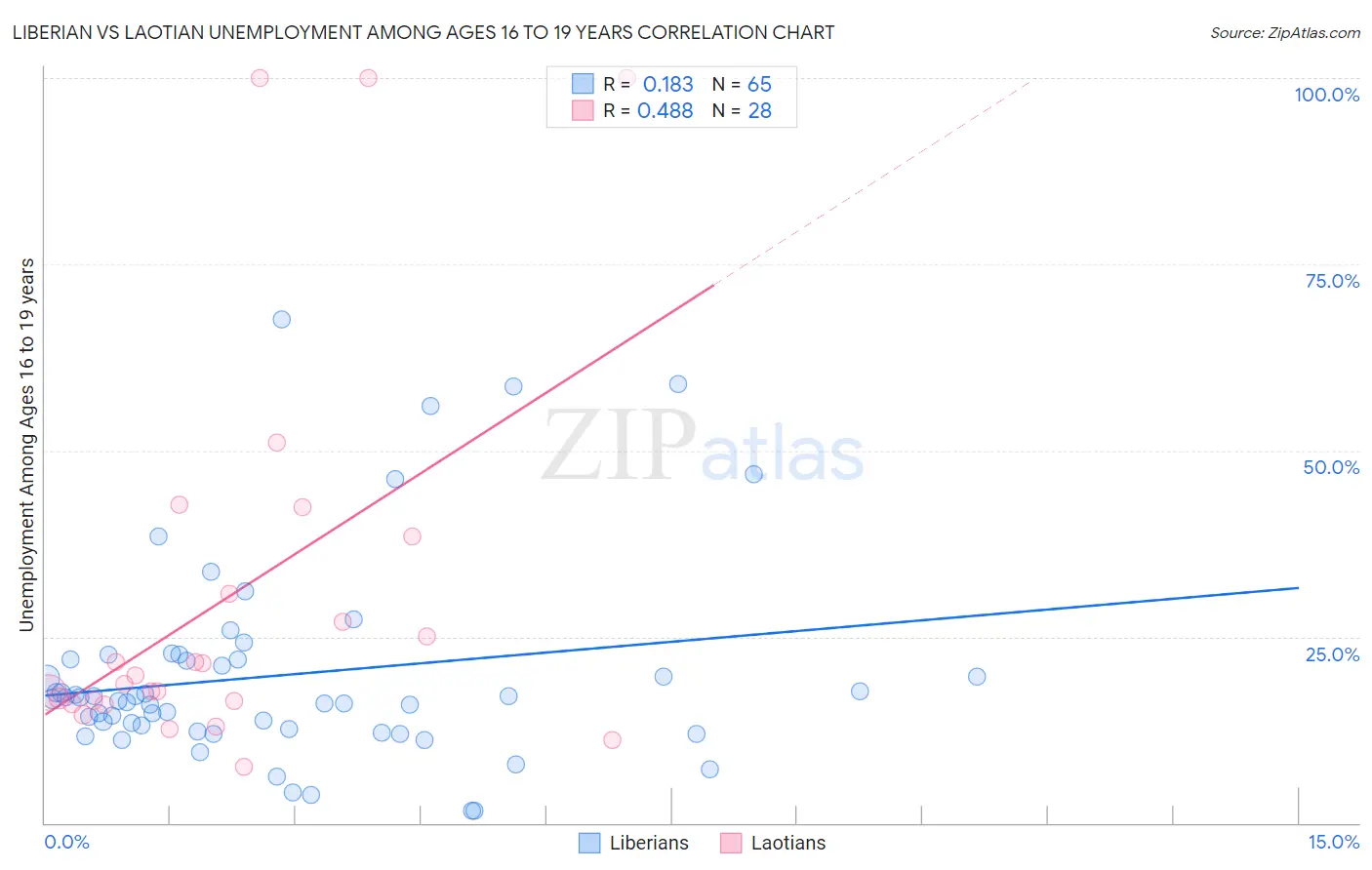 Liberian vs Laotian Unemployment Among Ages 16 to 19 years