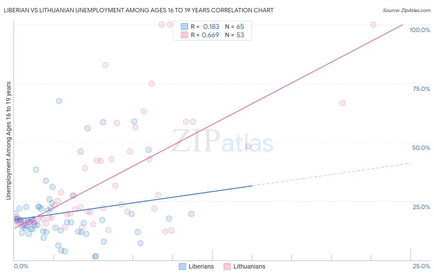 Liberian vs Lithuanian Unemployment Among Ages 16 to 19 years