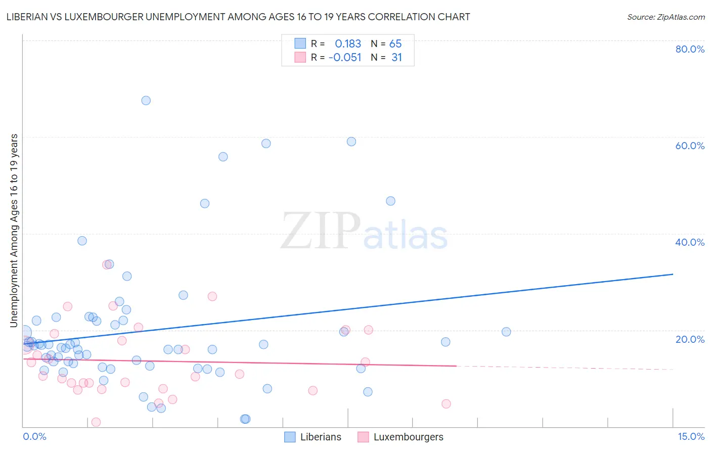 Liberian vs Luxembourger Unemployment Among Ages 16 to 19 years