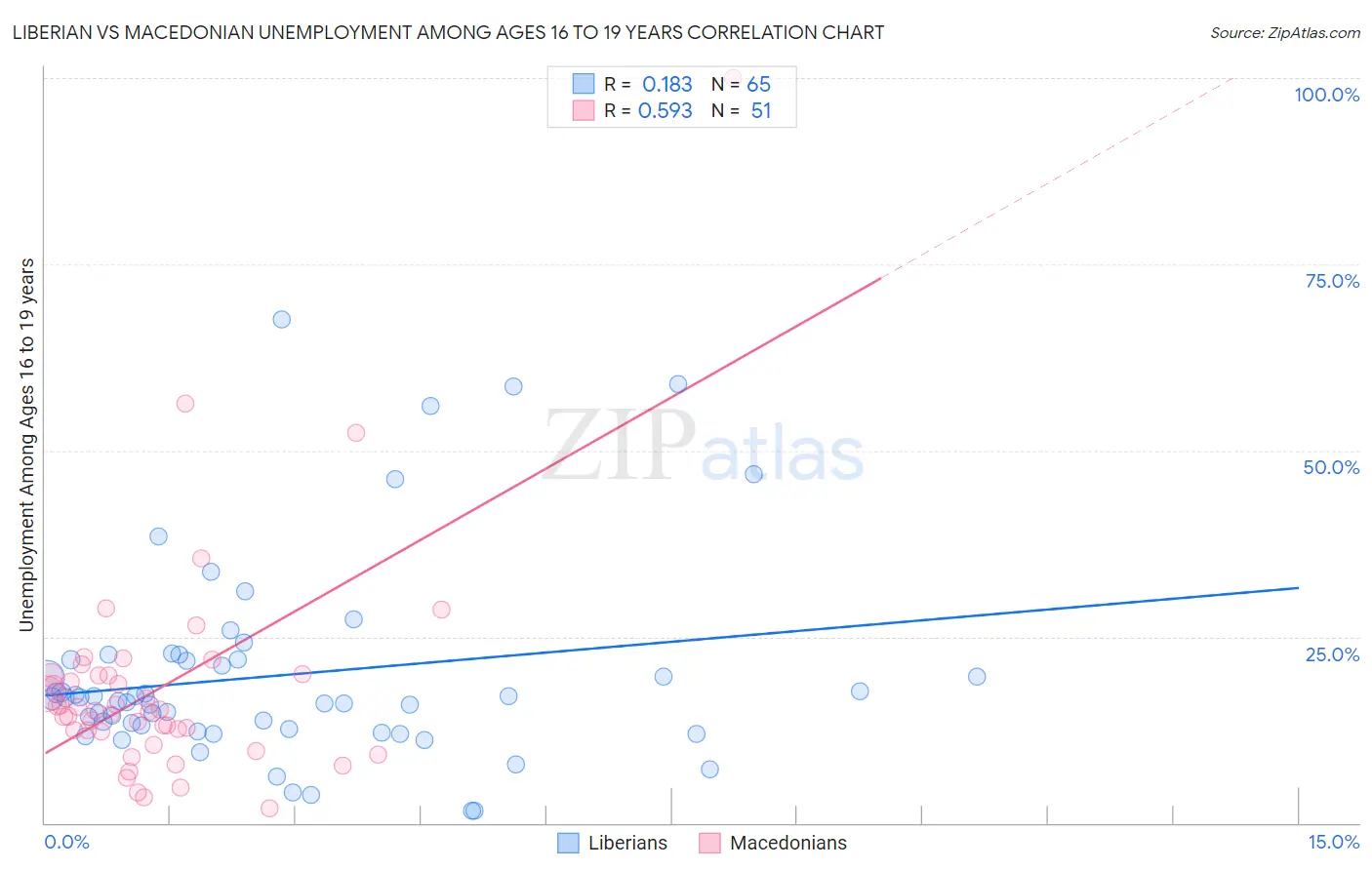 Liberian vs Macedonian Unemployment Among Ages 16 to 19 years