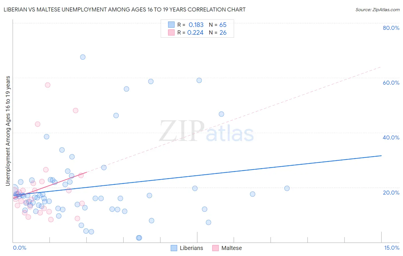 Liberian vs Maltese Unemployment Among Ages 16 to 19 years