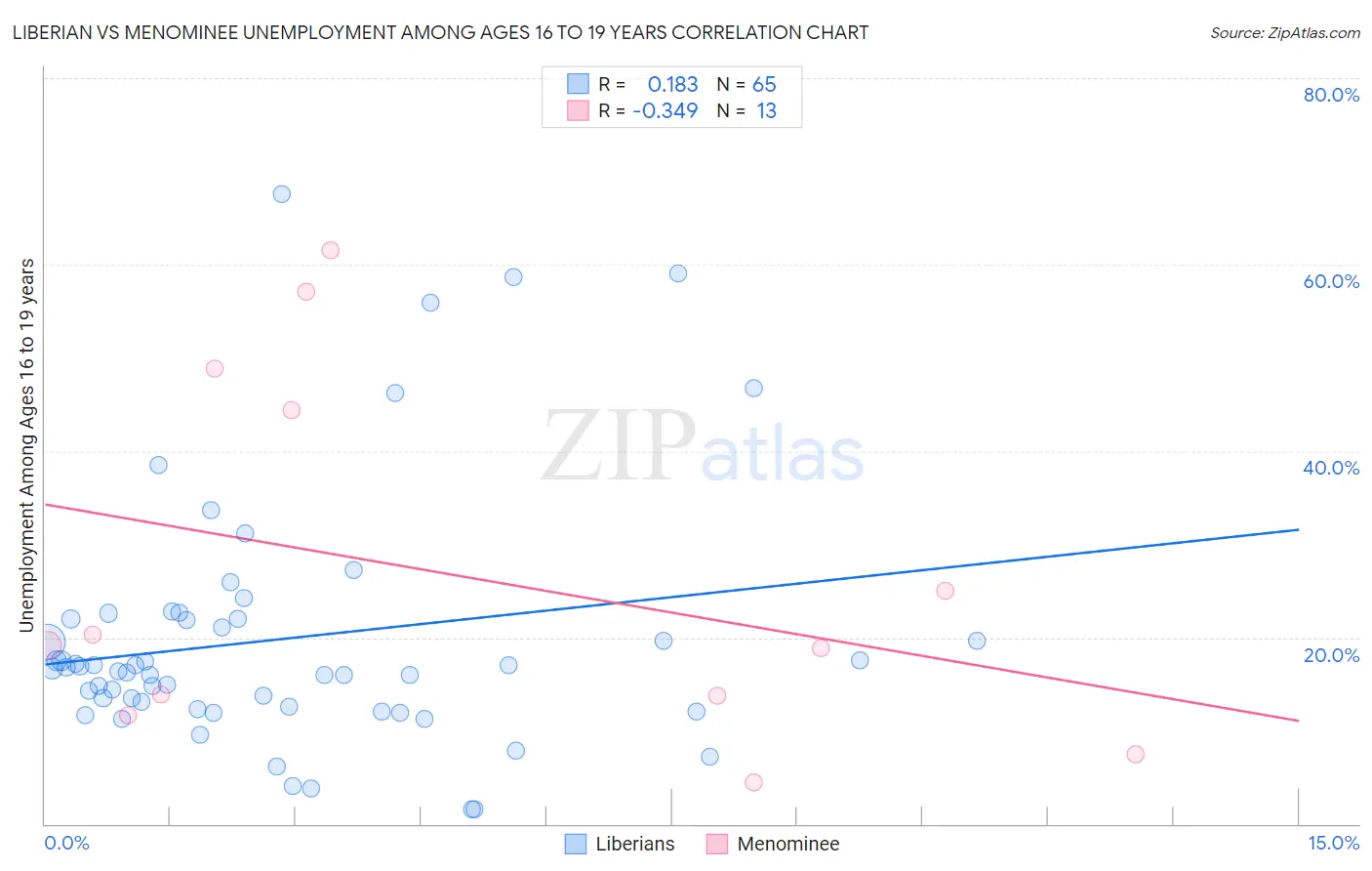 Liberian vs Menominee Unemployment Among Ages 16 to 19 years