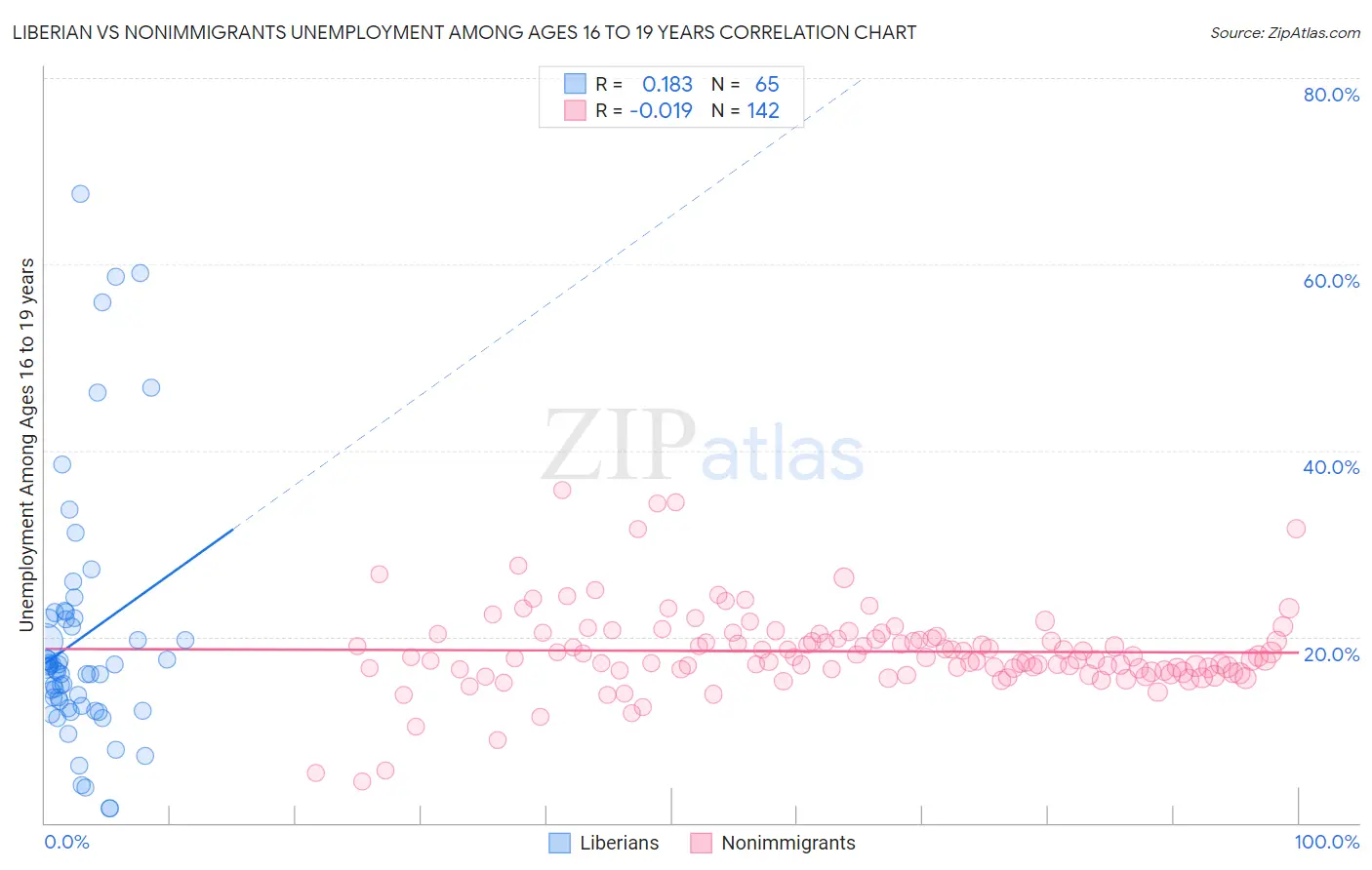 Liberian vs Nonimmigrants Unemployment Among Ages 16 to 19 years