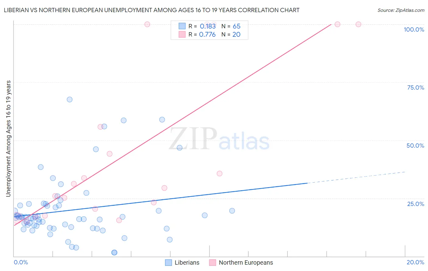 Liberian vs Northern European Unemployment Among Ages 16 to 19 years