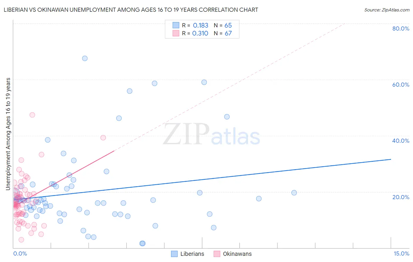 Liberian vs Okinawan Unemployment Among Ages 16 to 19 years