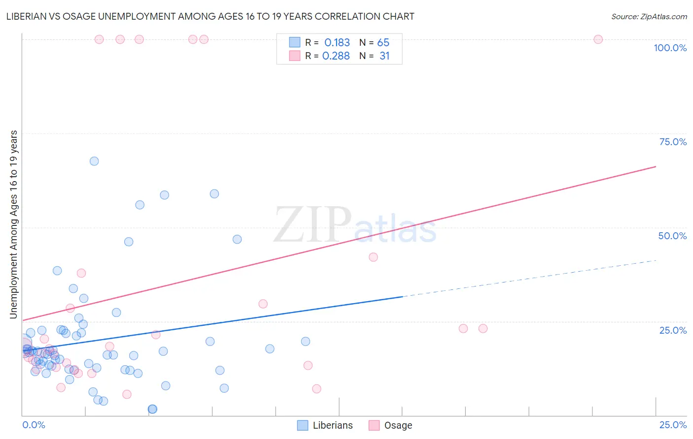 Liberian vs Osage Unemployment Among Ages 16 to 19 years