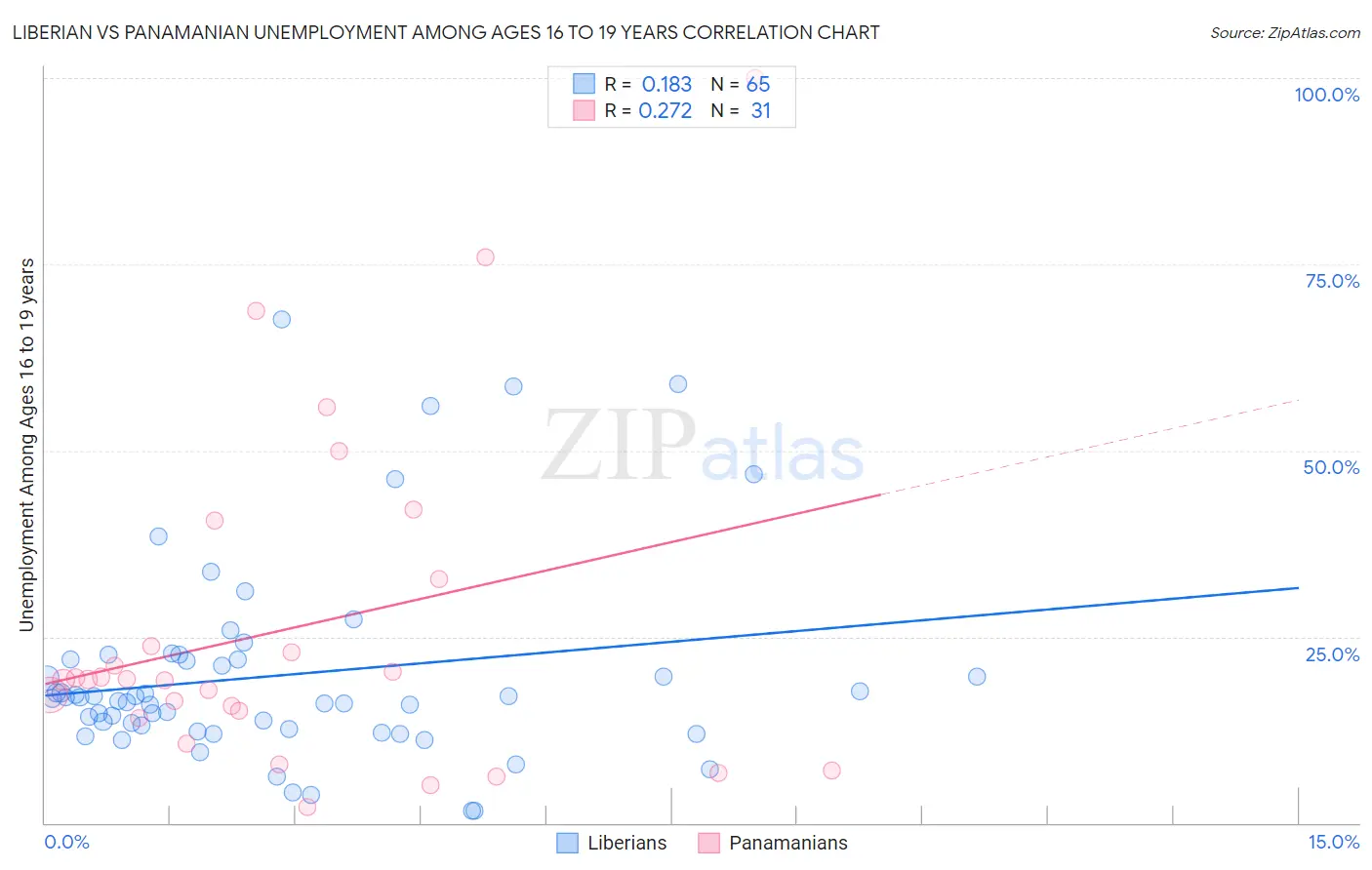 Liberian vs Panamanian Unemployment Among Ages 16 to 19 years