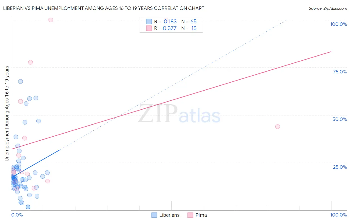 Liberian vs Pima Unemployment Among Ages 16 to 19 years