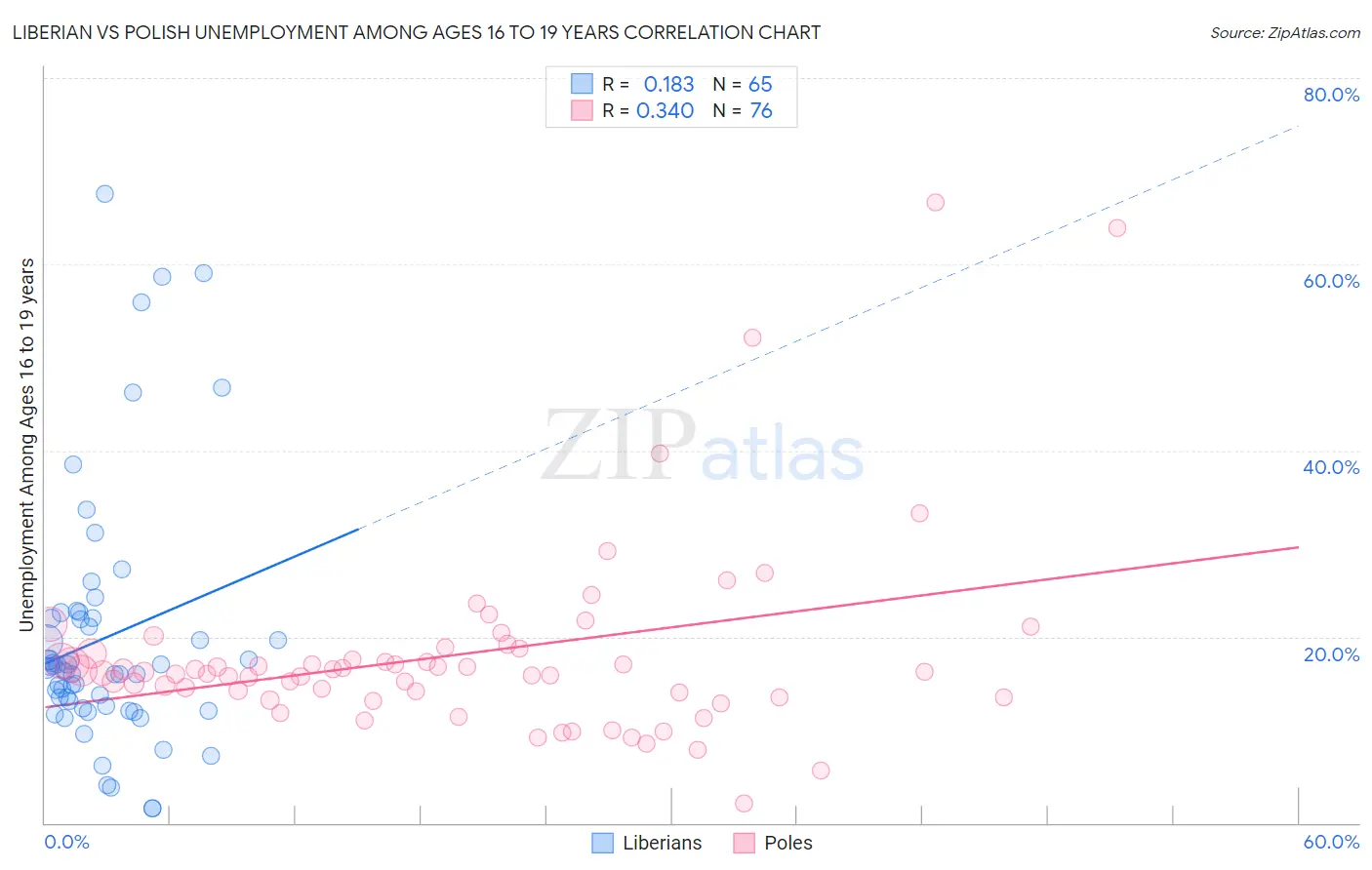 Liberian vs Polish Unemployment Among Ages 16 to 19 years
