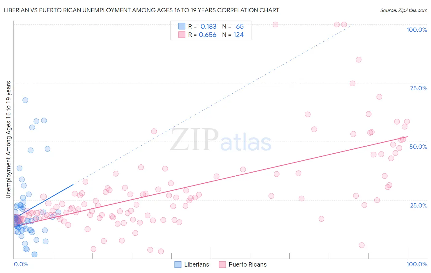Liberian vs Puerto Rican Unemployment Among Ages 16 to 19 years