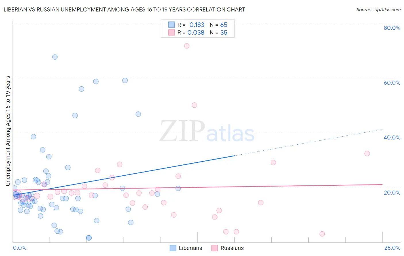 Liberian vs Russian Unemployment Among Ages 16 to 19 years