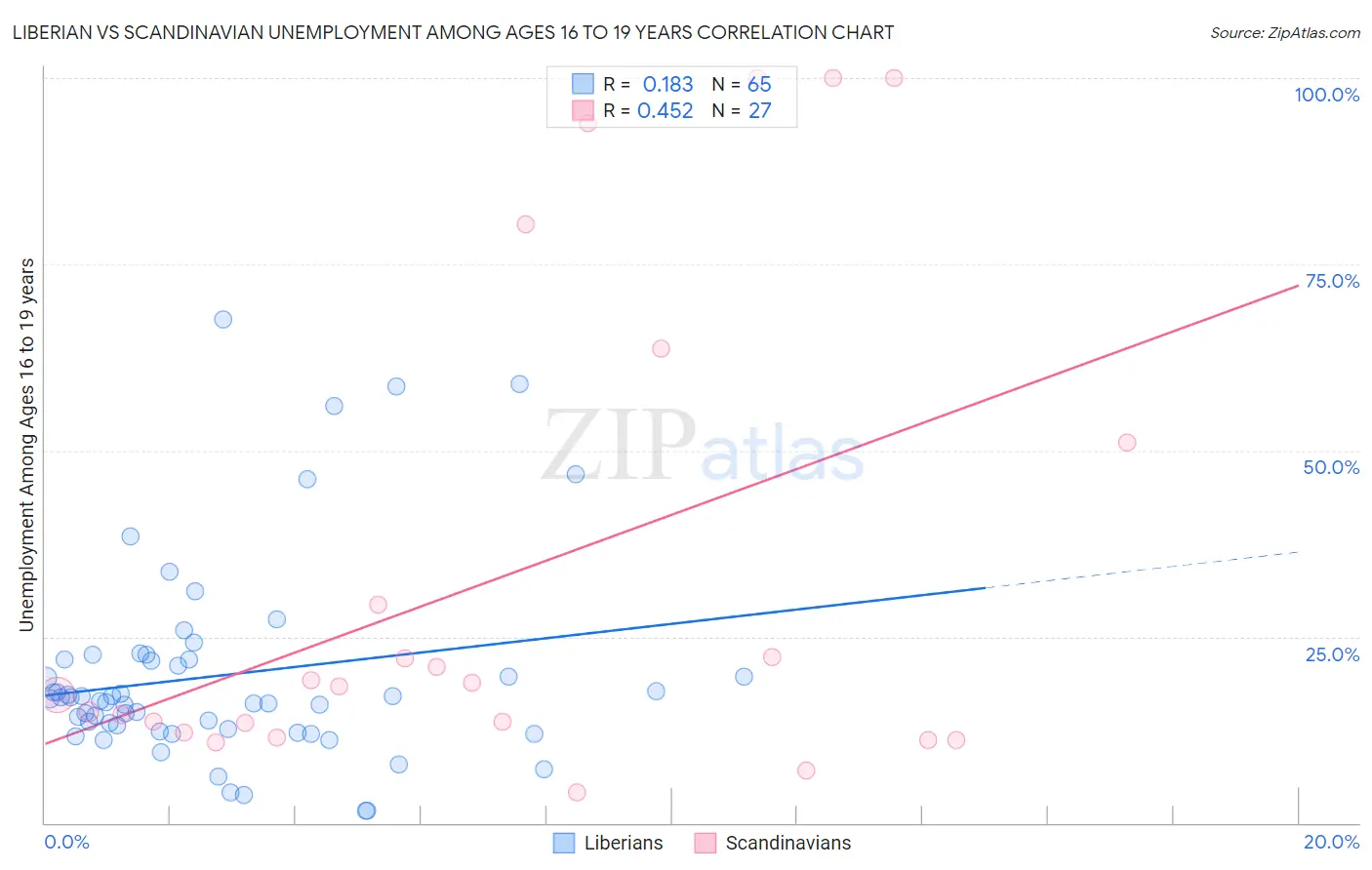 Liberian vs Scandinavian Unemployment Among Ages 16 to 19 years