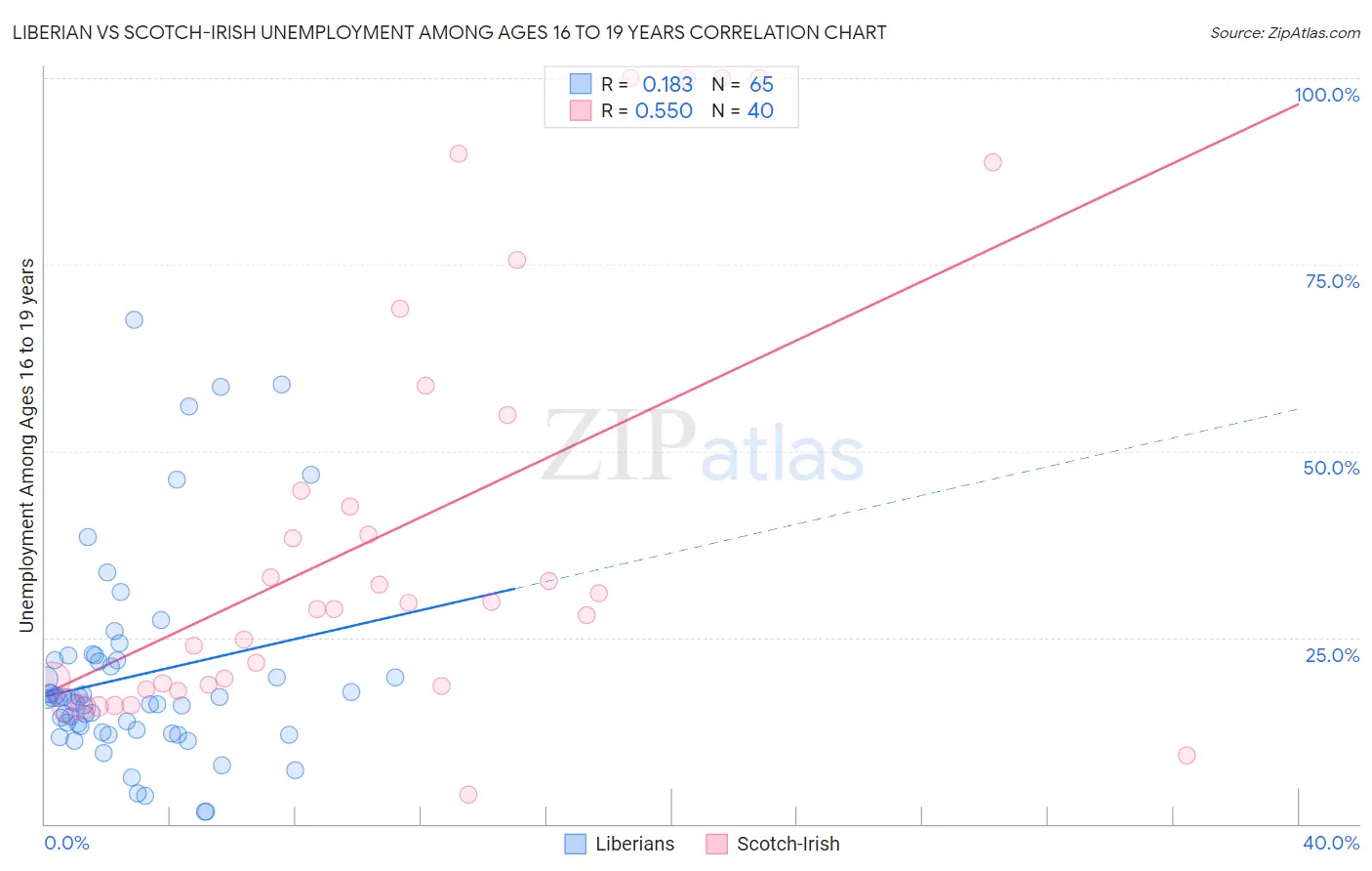 Liberian vs Scotch-Irish Unemployment Among Ages 16 to 19 years