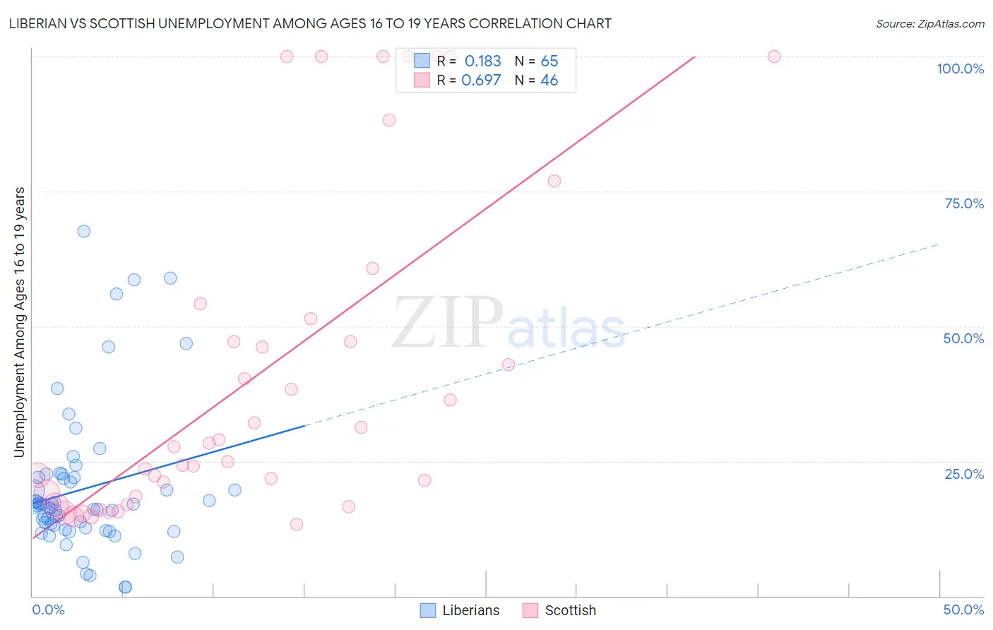 Liberian vs Scottish Unemployment Among Ages 16 to 19 years