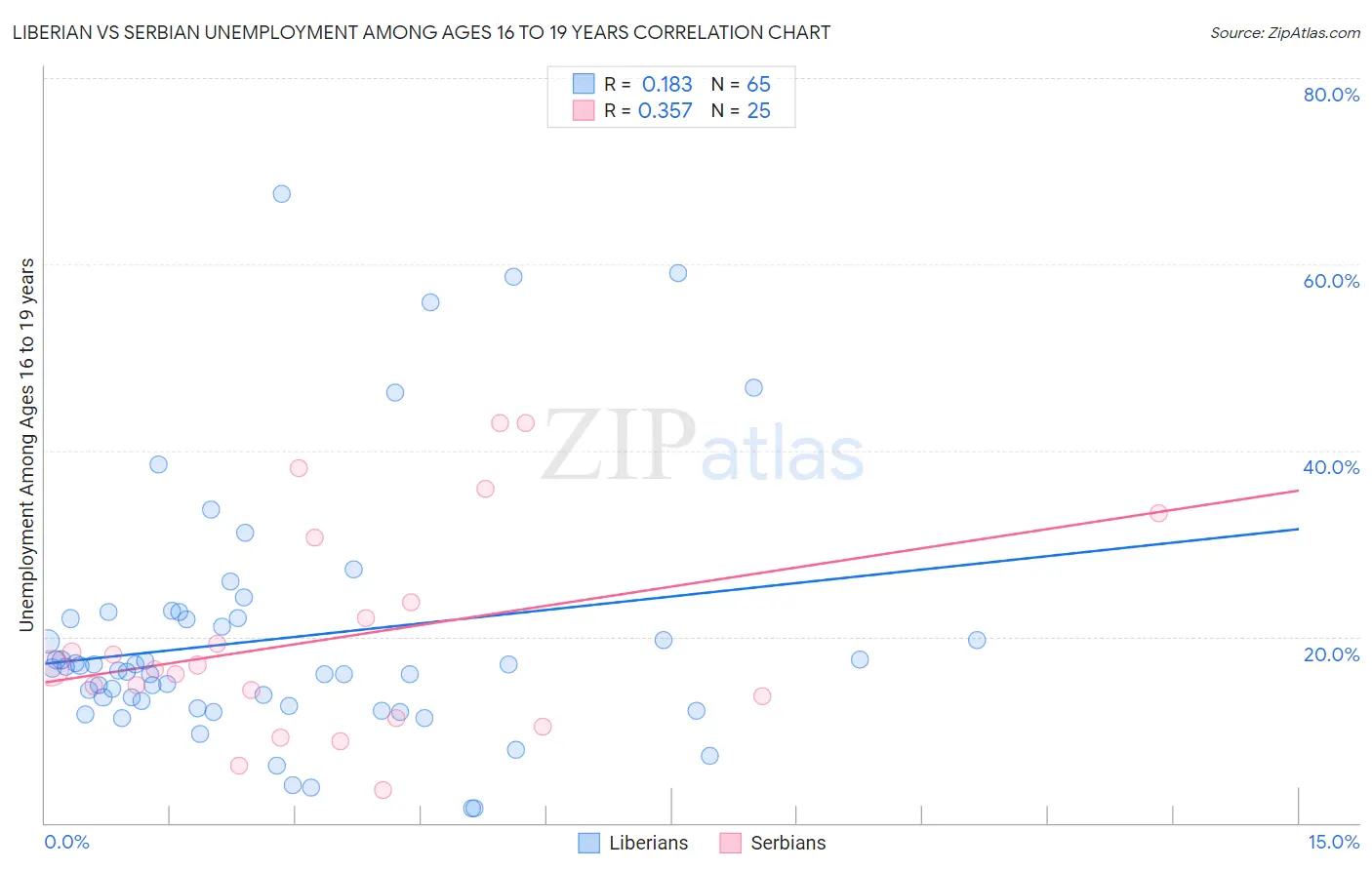 Liberian vs Serbian Unemployment Among Ages 16 to 19 years