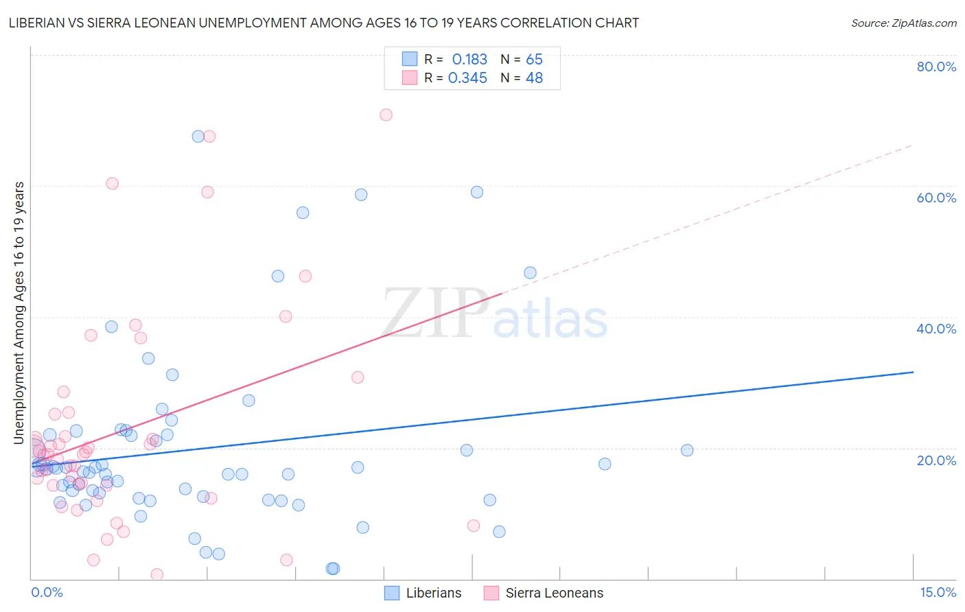 Liberian vs Sierra Leonean Unemployment Among Ages 16 to 19 years