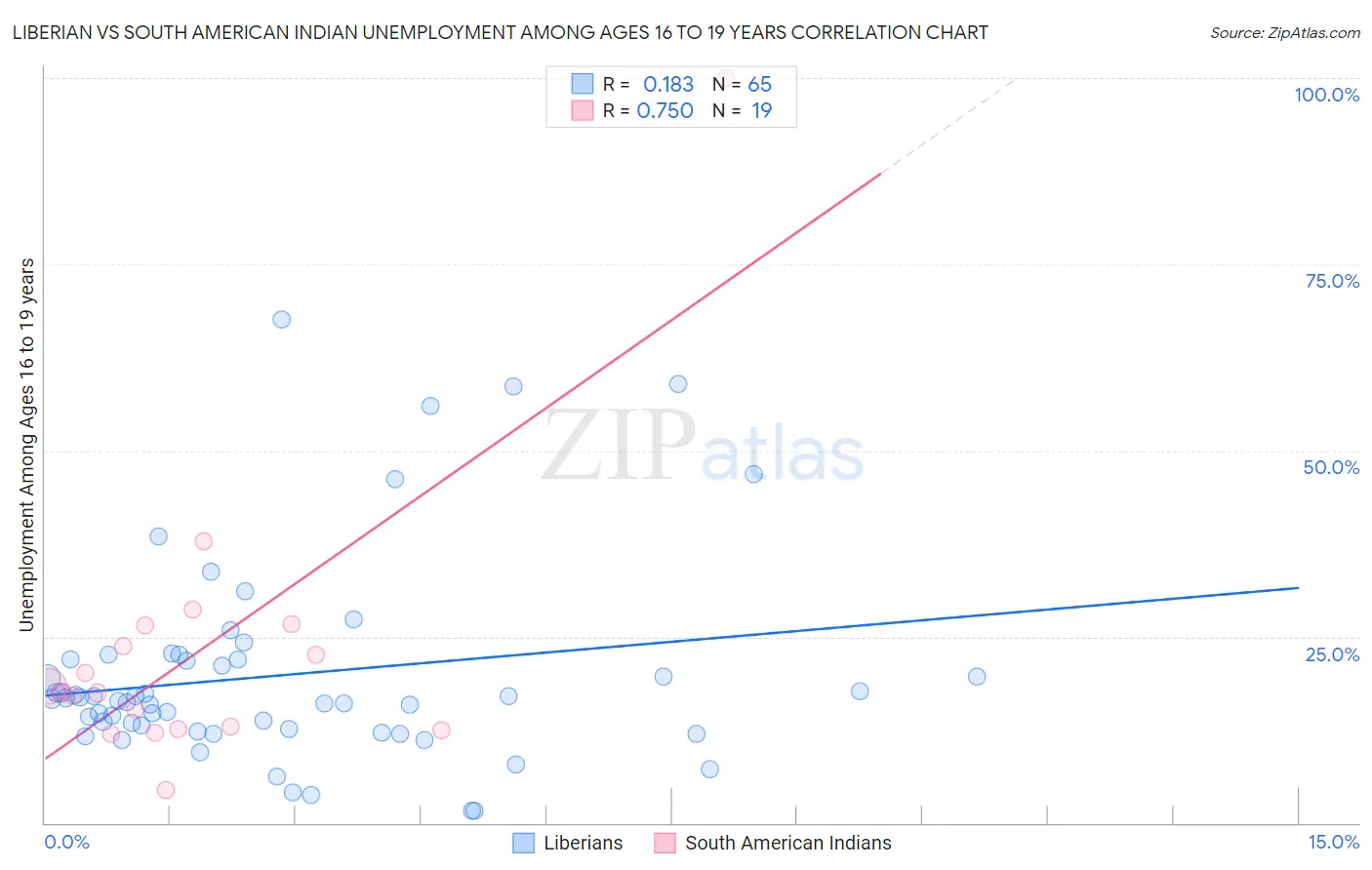Liberian vs South American Indian Unemployment Among Ages 16 to 19 years