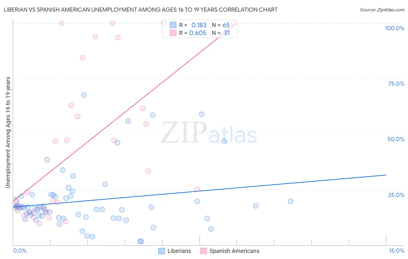 Liberian vs Spanish American Unemployment Among Ages 16 to 19 years