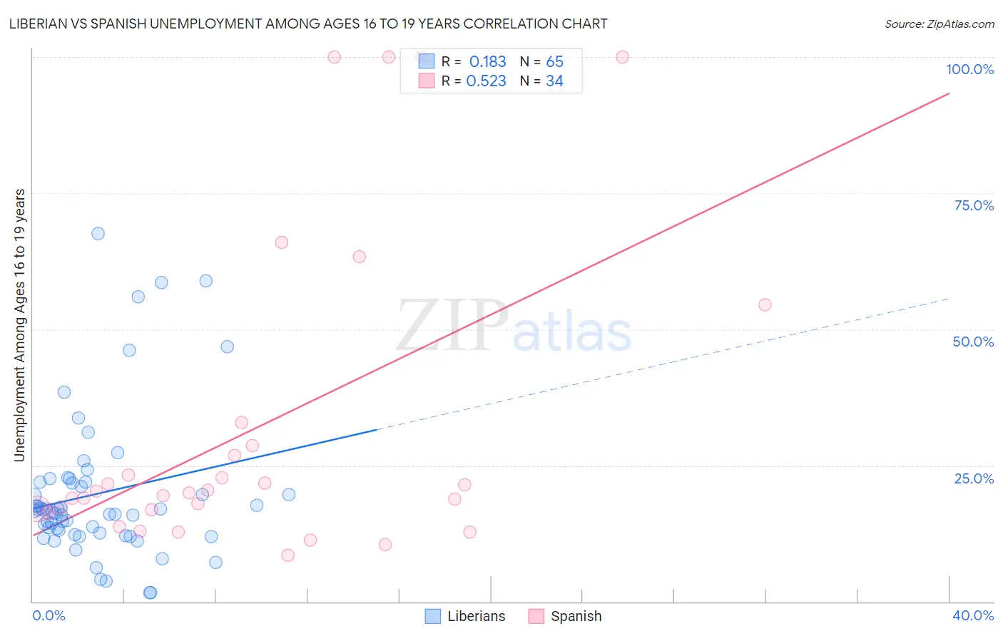 Liberian vs Spanish Unemployment Among Ages 16 to 19 years