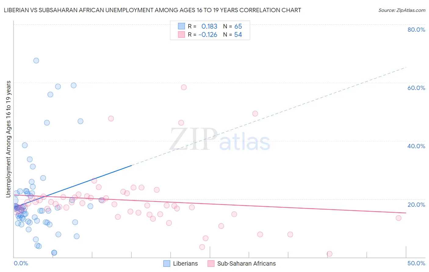Liberian vs Subsaharan African Unemployment Among Ages 16 to 19 years