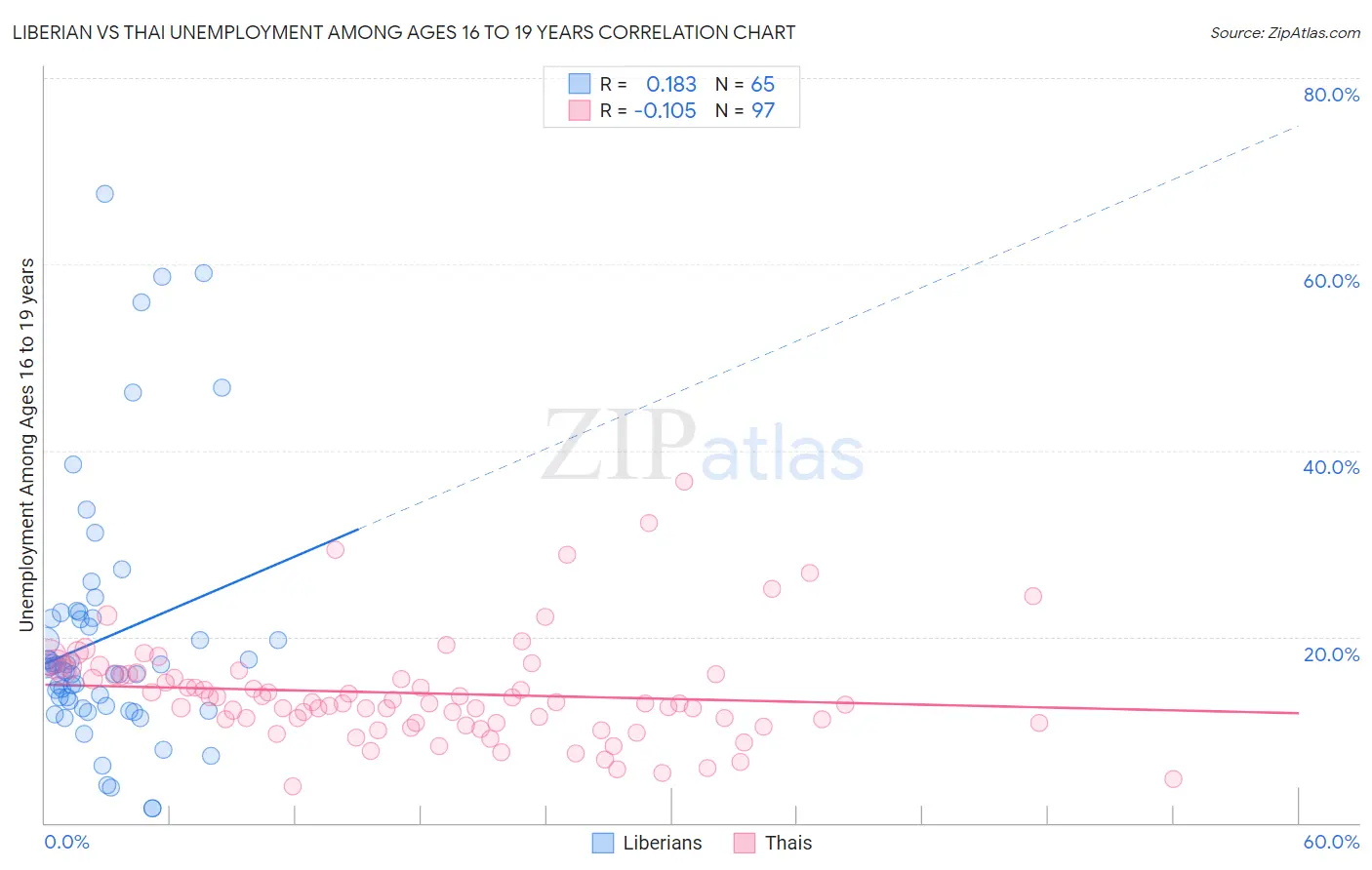 Liberian vs Thai Unemployment Among Ages 16 to 19 years