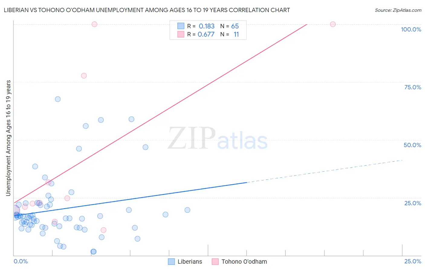 Liberian vs Tohono O'odham Unemployment Among Ages 16 to 19 years
