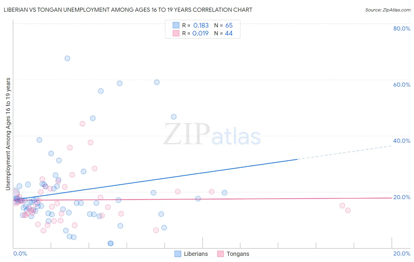 Liberian vs Tongan Unemployment Among Ages 16 to 19 years