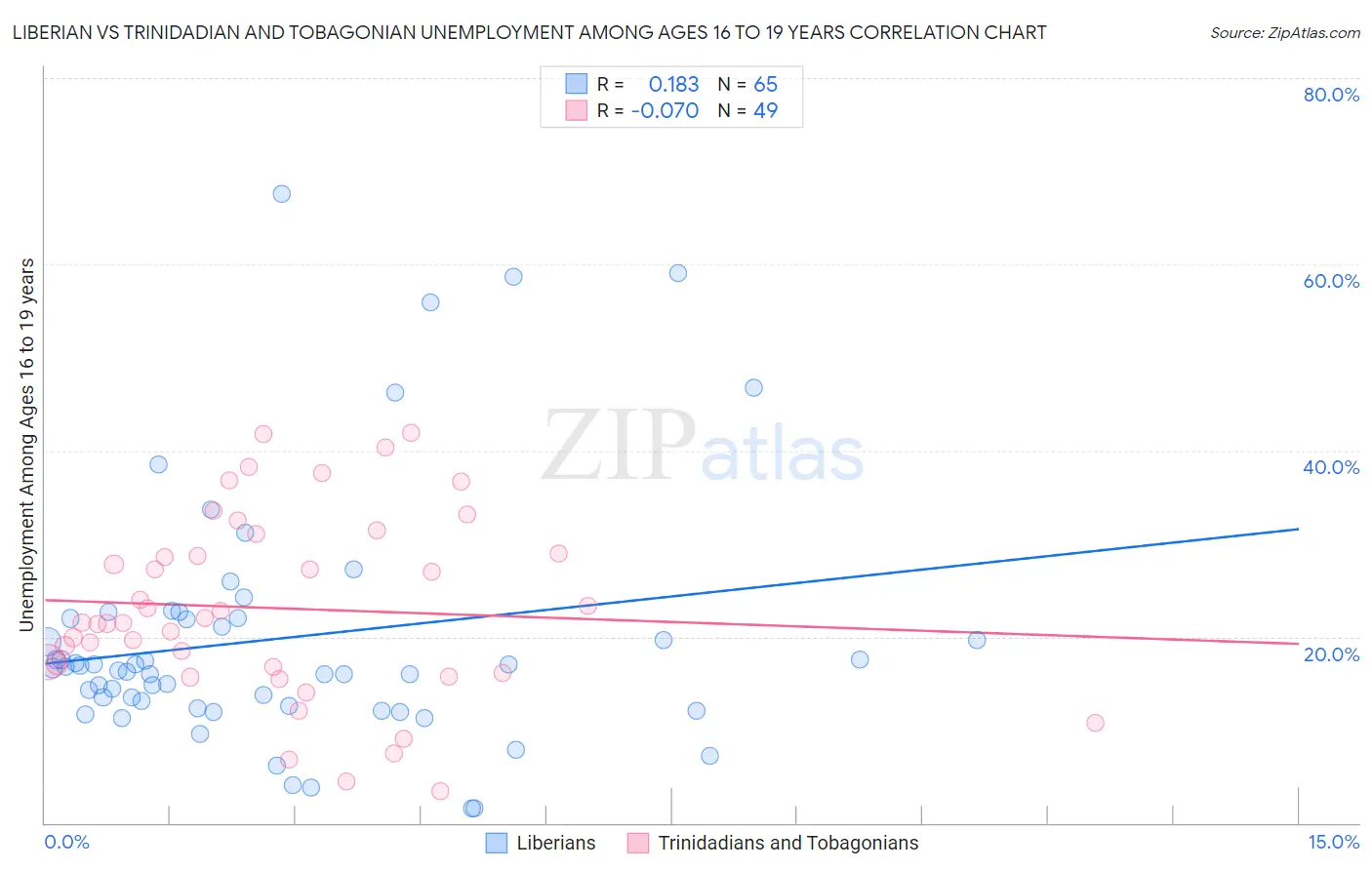 Liberian vs Trinidadian and Tobagonian Unemployment Among Ages 16 to 19 years