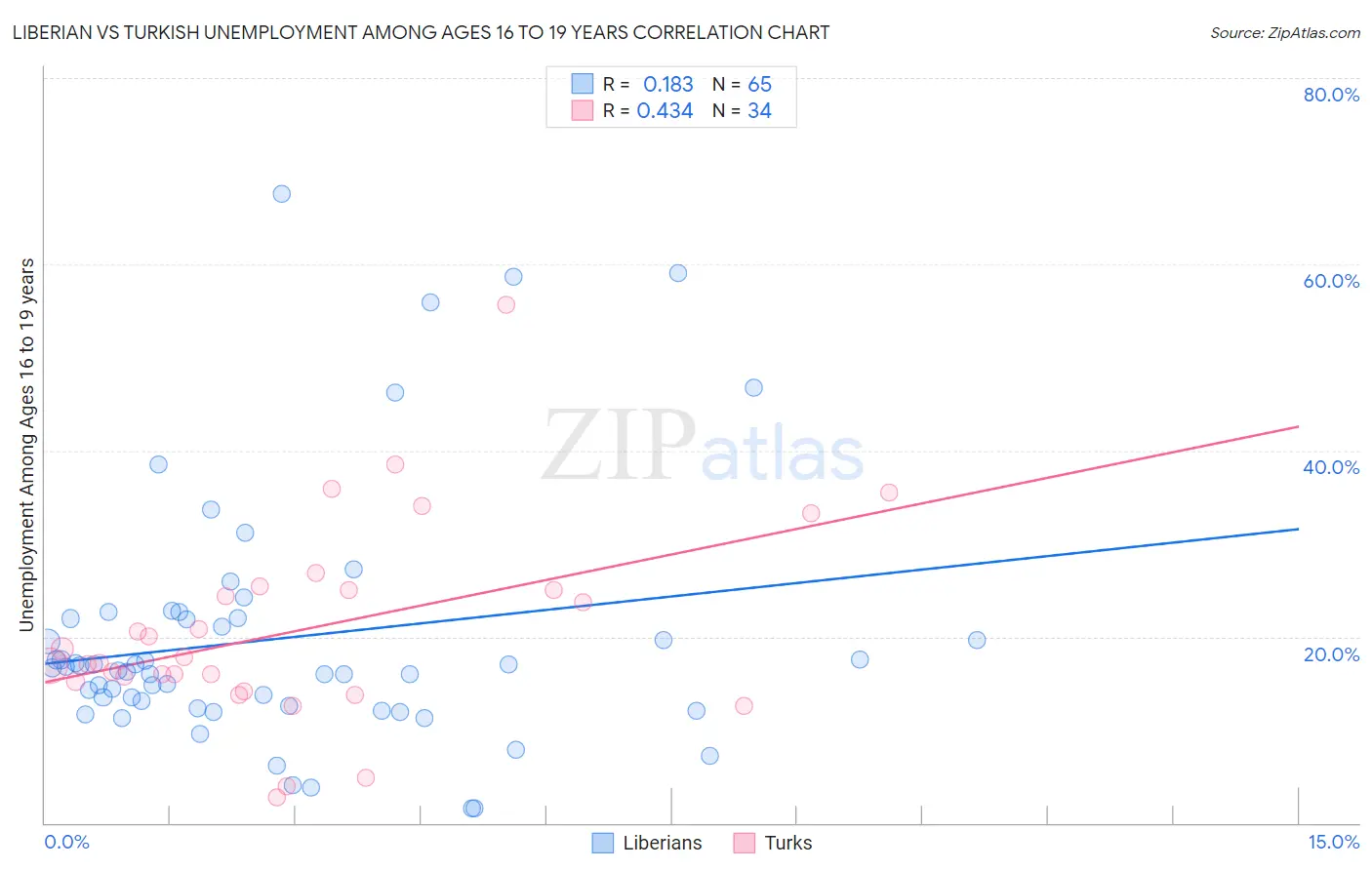Liberian vs Turkish Unemployment Among Ages 16 to 19 years