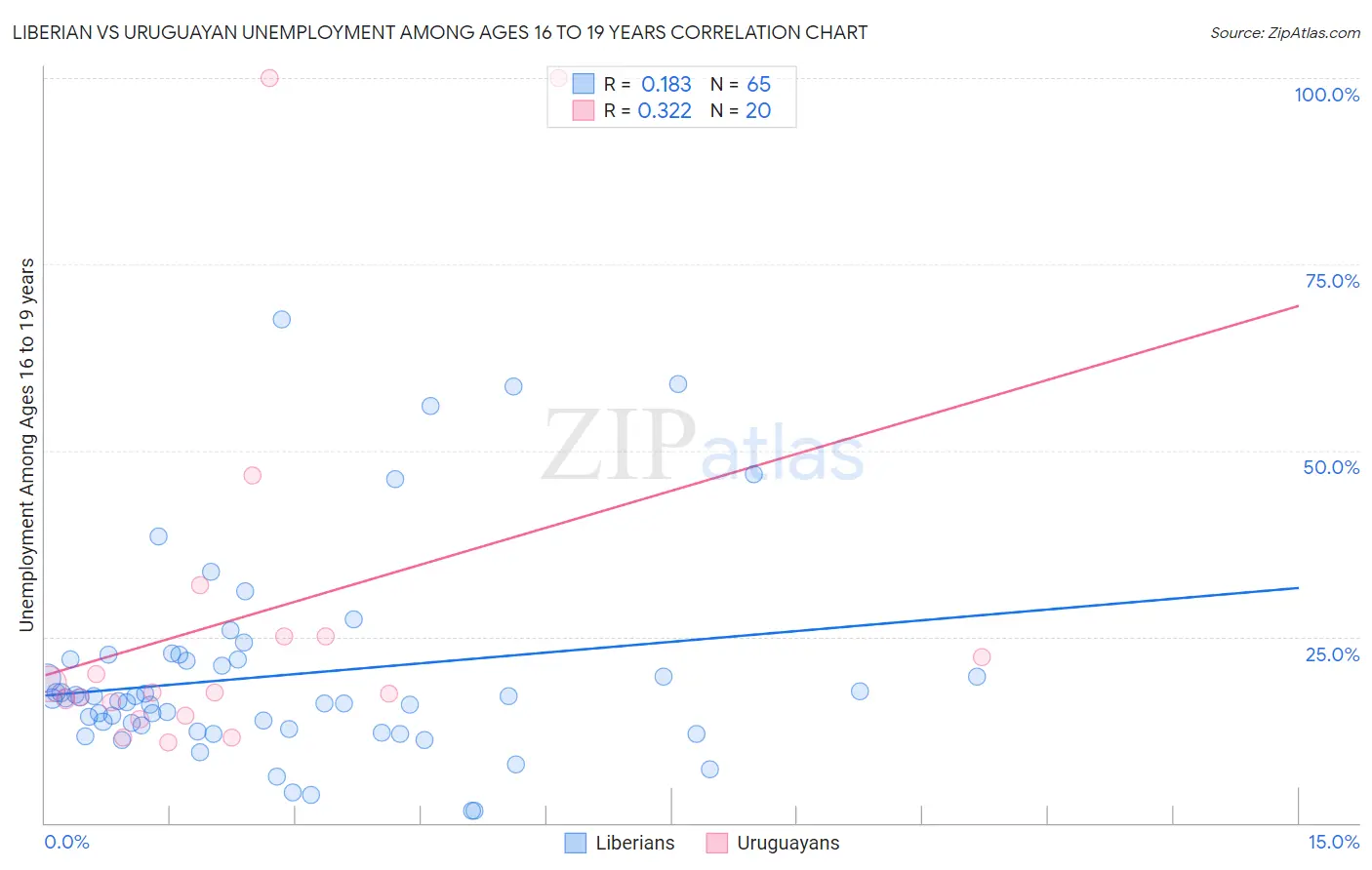 Liberian vs Uruguayan Unemployment Among Ages 16 to 19 years