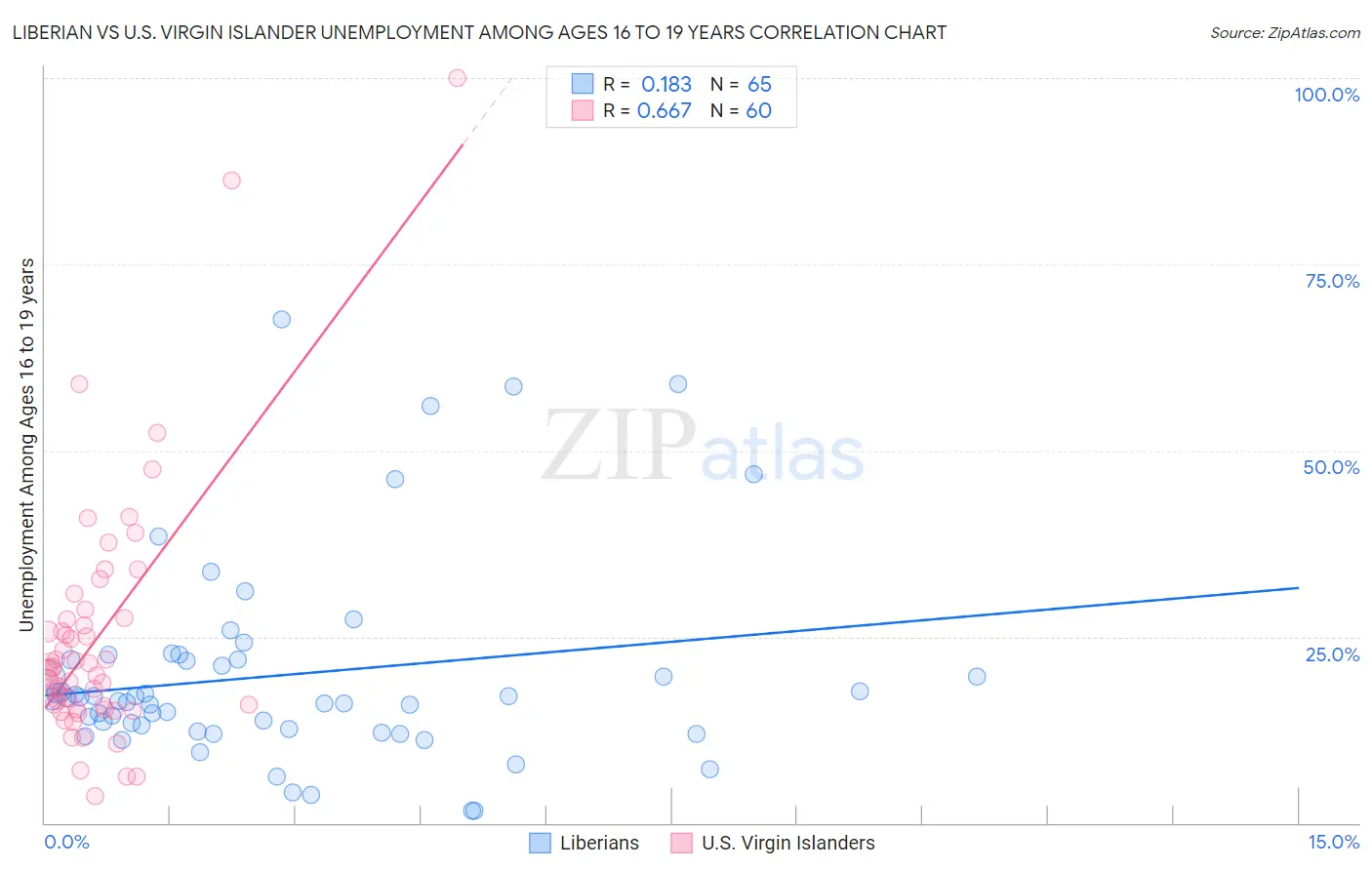 Liberian vs U.S. Virgin Islander Unemployment Among Ages 16 to 19 years