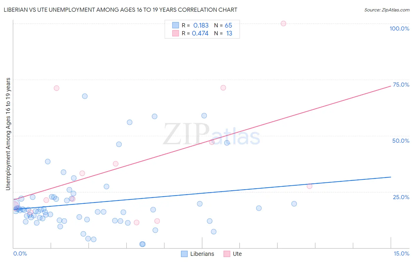 Liberian vs Ute Unemployment Among Ages 16 to 19 years