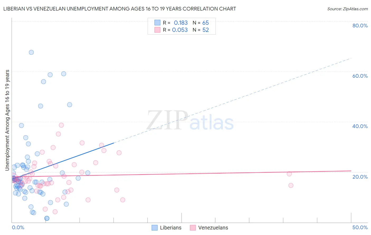 Liberian vs Venezuelan Unemployment Among Ages 16 to 19 years