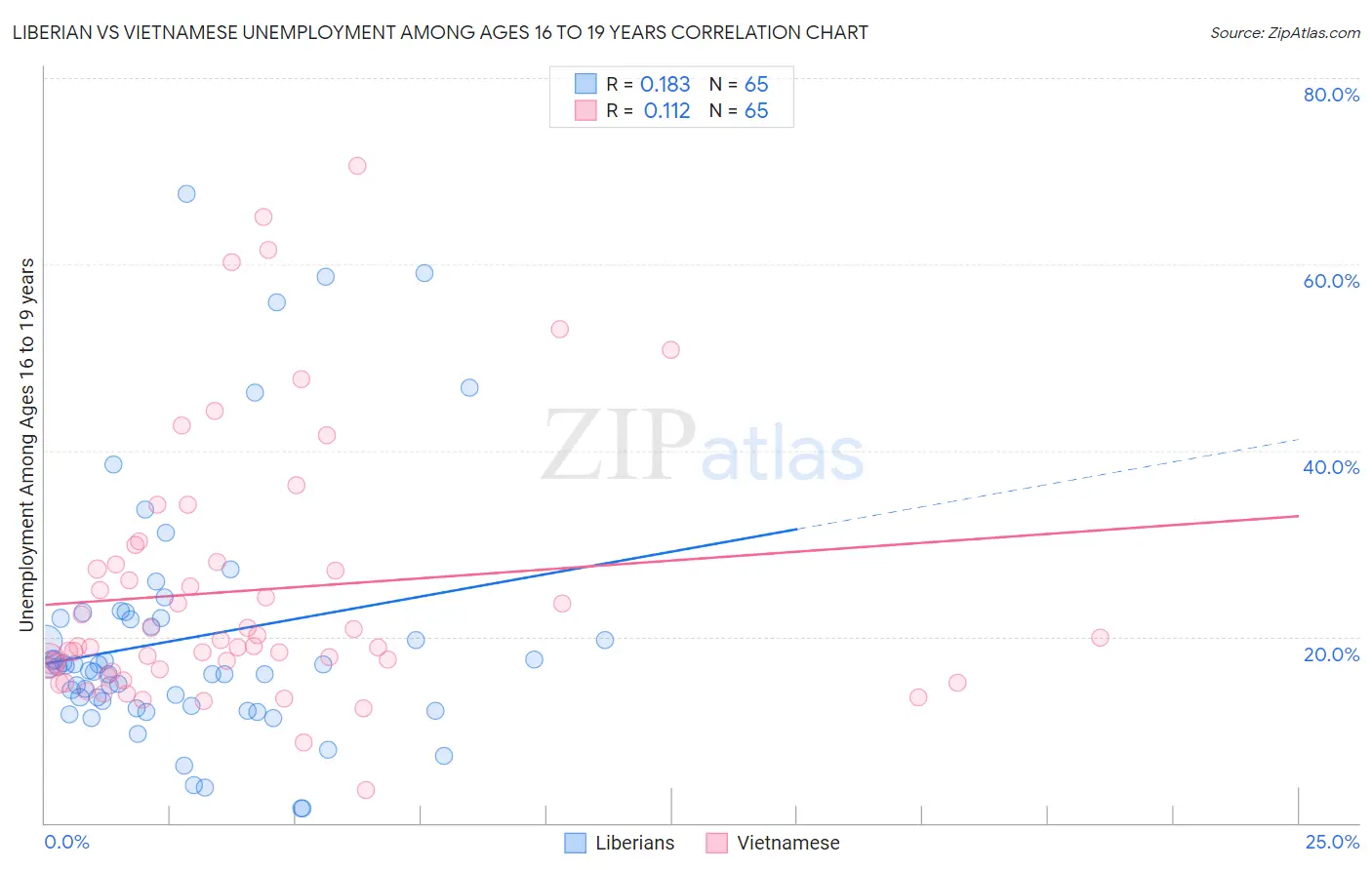 Liberian vs Vietnamese Unemployment Among Ages 16 to 19 years