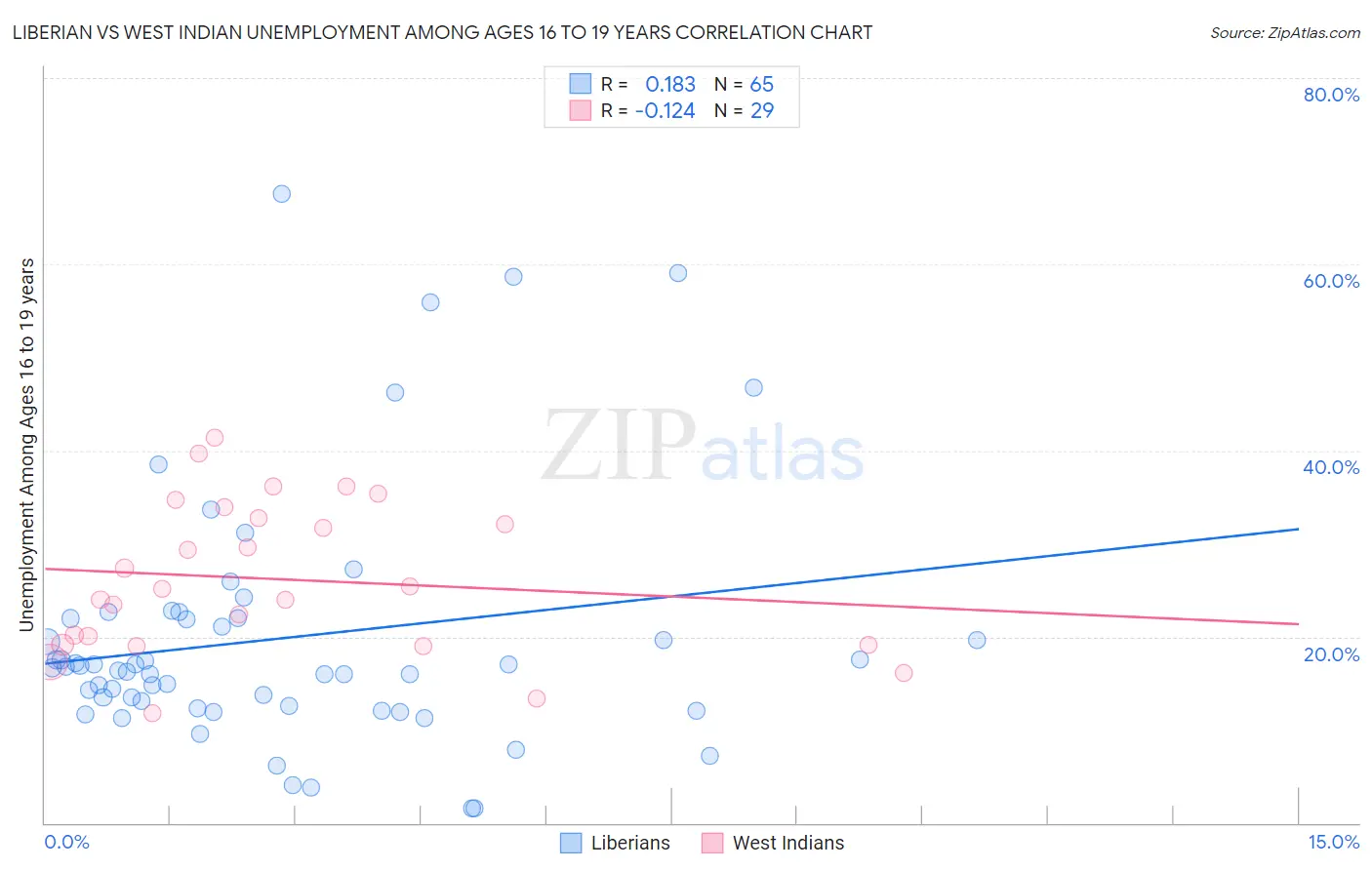 Liberian vs West Indian Unemployment Among Ages 16 to 19 years