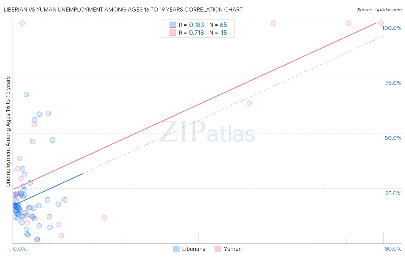 Liberian vs Yuman Unemployment Among Ages 16 to 19 years
